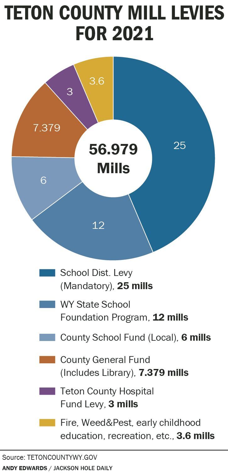Mill Levies
